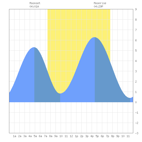 Howland Island tide chart for Tuesday, October 24, 2023