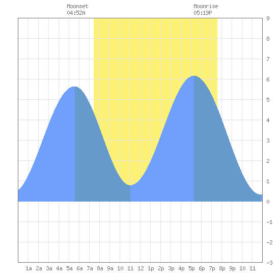 Howland Island tide chart for Wednesday, October 25, 2023