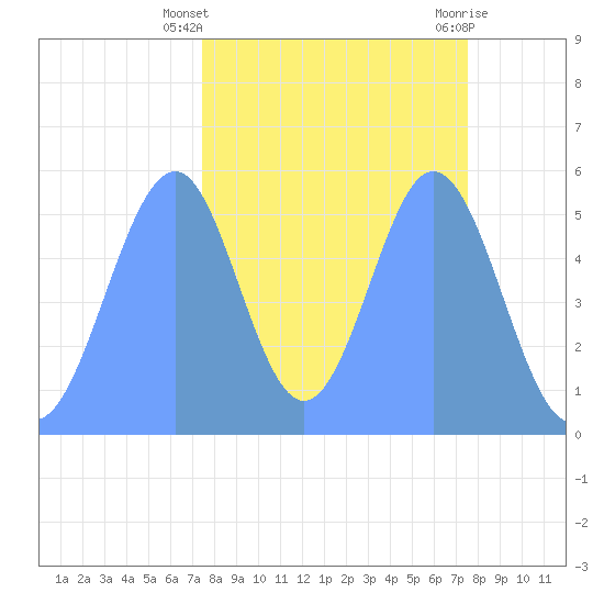 Howland Island tide chart for Thursday, October 26, 2023