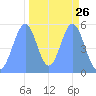 Howland Island tide chart for Thursday, October 26, 2023