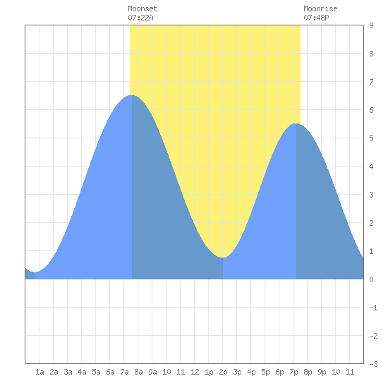 Howland Island tide chart for Saturday, October 28, 2023