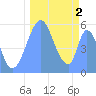 Howland Island tide chart for Monday, October 2, 2023