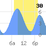 Howland Island tide chart for Monday, October 30, 2023