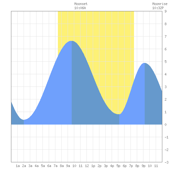 Howland Island tide chart for Tuesday, October 31, 2023