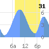 Howland Island tide chart for Tuesday, October 31, 2023