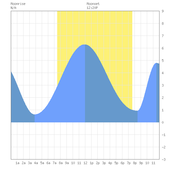 Howland Island tide chart for Wednesday, October 4, 2023