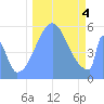 Howland Island tide chart for Wednesday, October 4, 2023