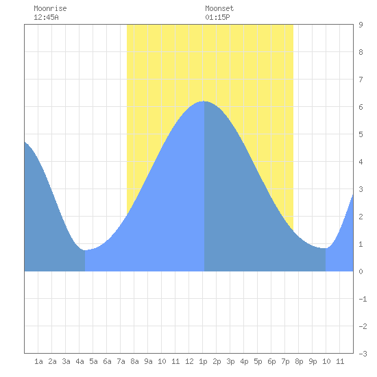 Howland Island tide chart for Thursday, October 5, 2023