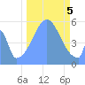 Howland Island tide chart for Thursday, October 5, 2023