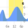 Howland Island tide chart for Friday, October 6, 2023