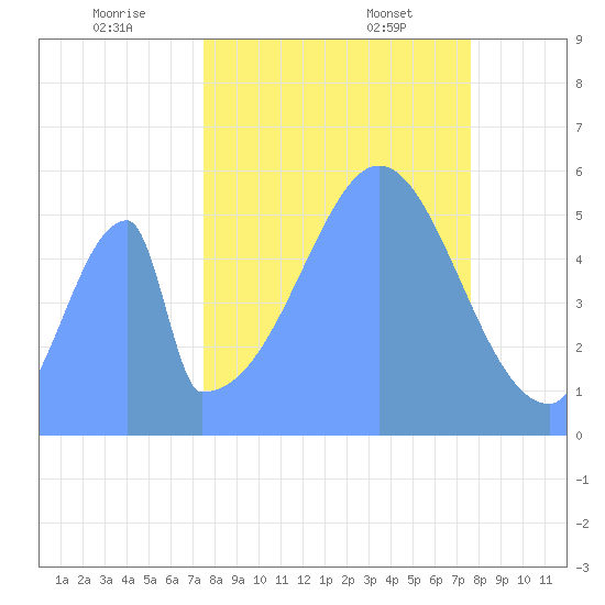 Howland Island tide chart for Saturday, October 7, 2023