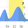 Howland Island tide chart for Saturday, October 7, 2023