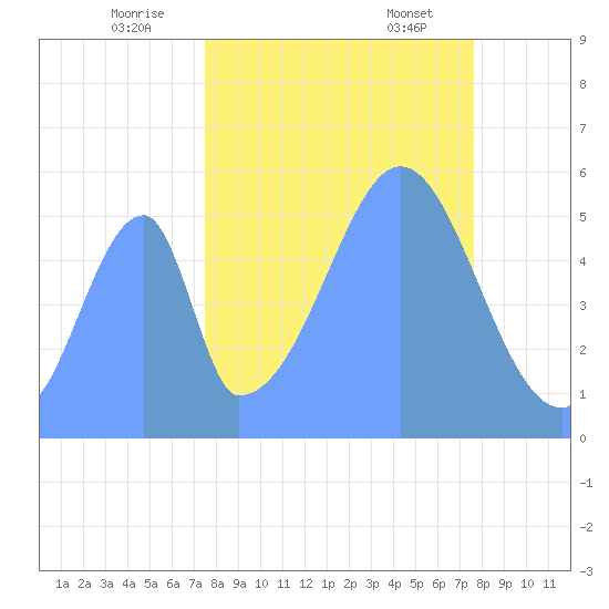 Howland Island tide chart for Sunday, October 8, 2023