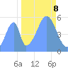Howland Island tide chart for Sunday, October 8, 2023