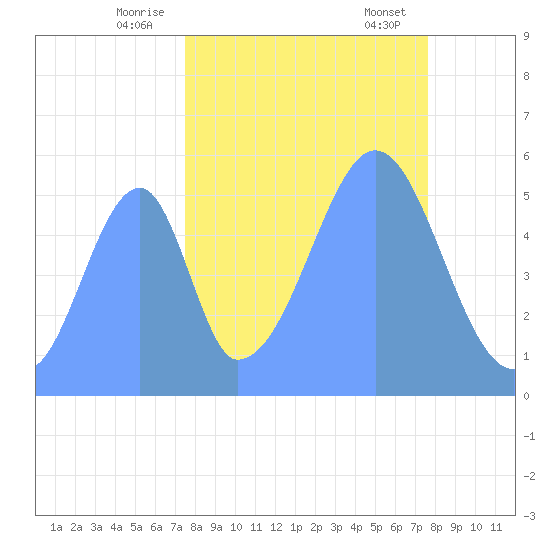 Howland Island tide chart for Monday, October 9, 2023