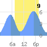 Howland Island tide chart for Monday, October 9, 2023