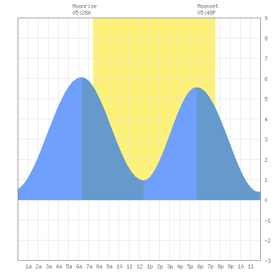 Howland Island tide chart for Friday, November 10, 2023