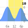 Howland Island tide chart for Friday, November 10, 2023