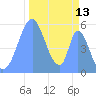 Howland Island tide chart for Monday, November 13, 2023