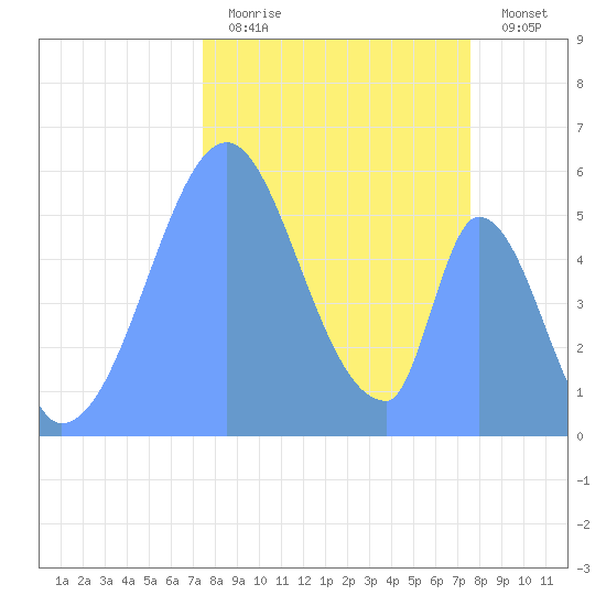 Howland Island tide chart for Tuesday, November 14, 2023