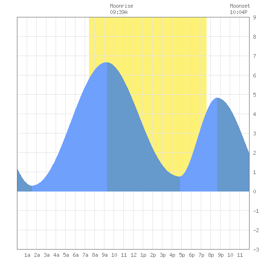Howland Island tide chart for Wednesday, November 15, 2023