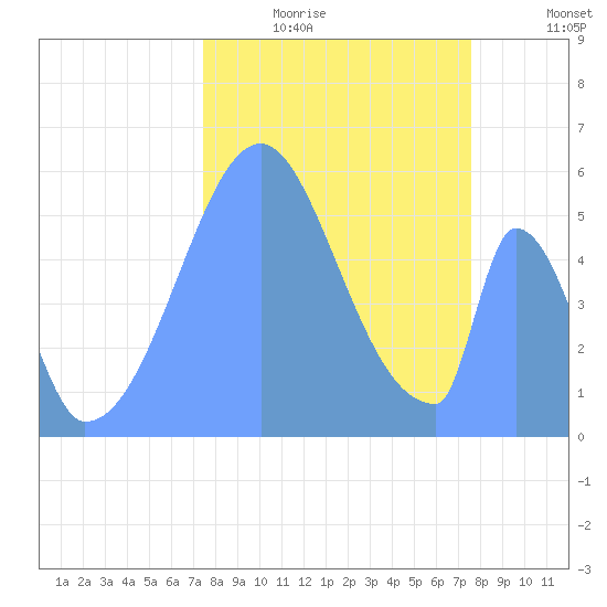 Howland Island tide chart for Thursday, November 16, 2023