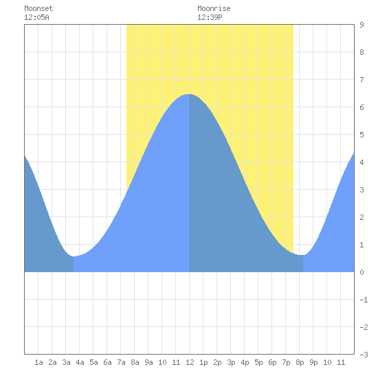 Howland Island tide chart for Saturday, November 18, 2023