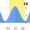 Howland Island tide chart for Saturday, November 18, 2023