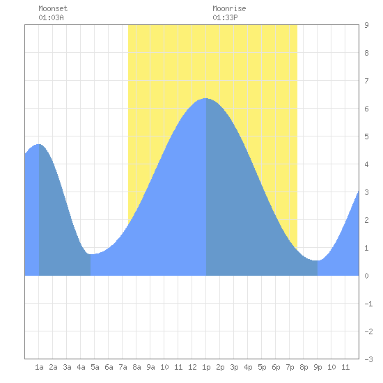 Howland Island tide chart for Sunday, November 19, 2023