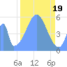 Howland Island tide chart for Sunday, November 19, 2023