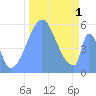 Howland Island tide chart for Wednesday, November 1, 2023