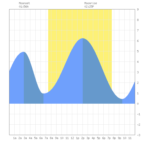 Howland Island tide chart for Monday, November 20, 2023