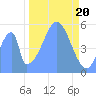Howland Island tide chart for Monday, November 20, 2023