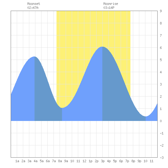 Howland Island tide chart for Tuesday, November 21, 2023