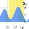 Howland Island tide chart for Tuesday, November 21, 2023