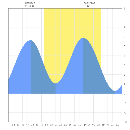 Howland Island tide chart for Wednesday, November 22, 2023