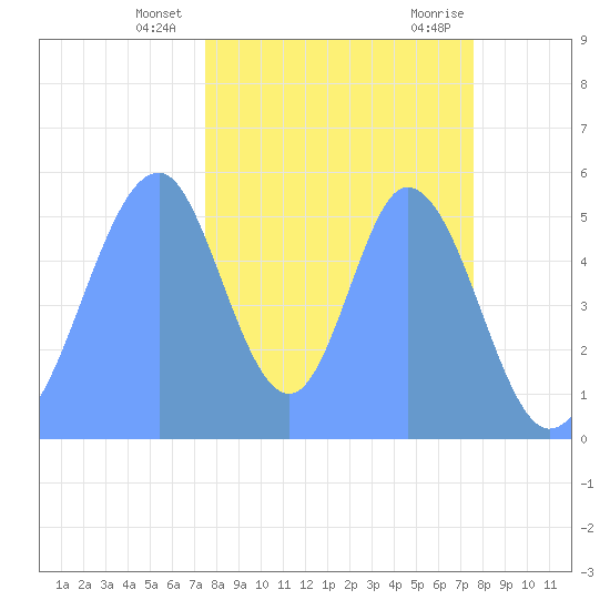 Howland Island tide chart for Thursday, November 23, 2023