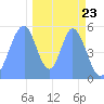 Howland Island tide chart for Thursday, November 23, 2023