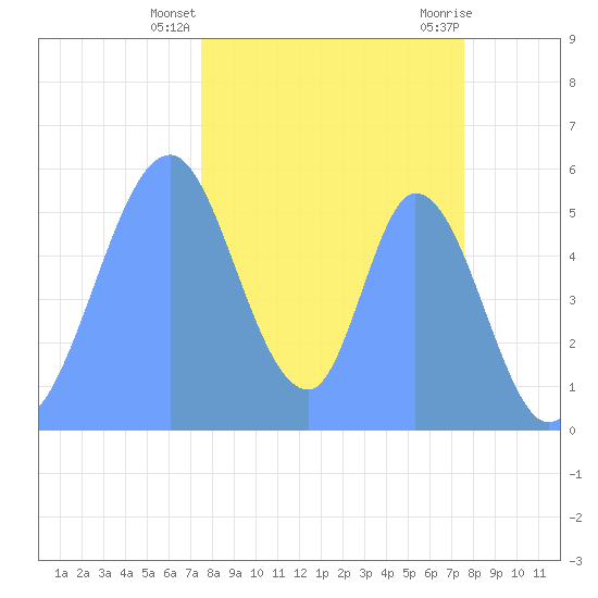 Howland Island tide chart for Friday, November 24, 2023