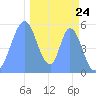 Howland Island tide chart for Friday, November 24, 2023