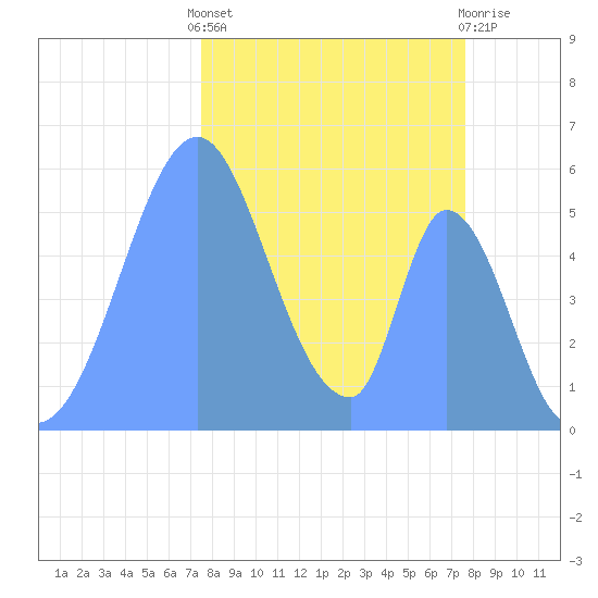 Howland Island tide chart for Sunday, November 26, 2023