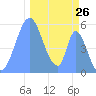 Howland Island tide chart for Sunday, November 26, 2023