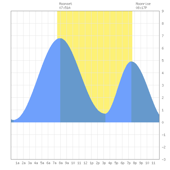 Howland Island tide chart for Monday, November 27, 2023