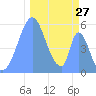 Howland Island tide chart for Monday, November 27, 2023