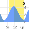 Howland Island tide chart for Thursday, November 2, 2023