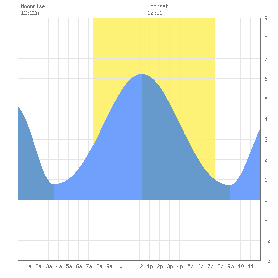 Howland Island tide chart for Friday, November 3, 2023