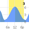 Howland Island tide chart for Friday, November 3, 2023