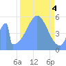 Howland Island tide chart for Saturday, November 4, 2023