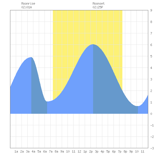 Howland Island tide chart for Sunday, November 5, 2023