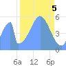 Howland Island tide chart for Sunday, November 5, 2023
